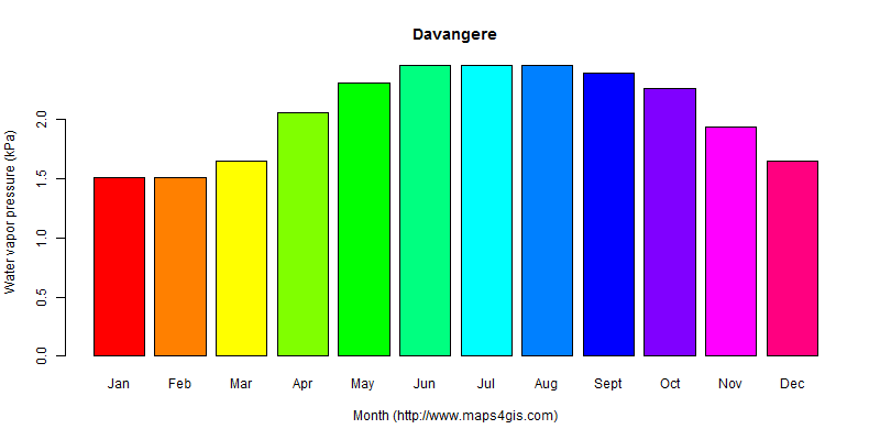 The annual average water vapor pressure in Davangere atlas Davangere年均水汽压图表