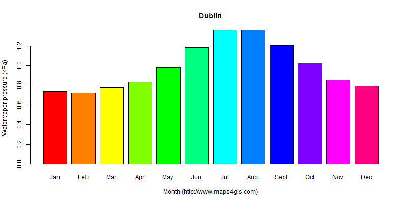 The annual average water vapor pressure in Dublin atlas Dublin年均水汽压图表