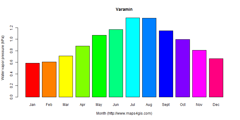 The annual average water vapor pressure in Varamin atlas Varamin年均水汽压图表