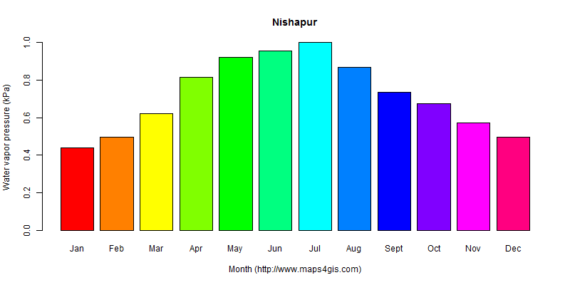 The annual average water vapor pressure in Nishapur atlas Nishapur年均水汽压图表