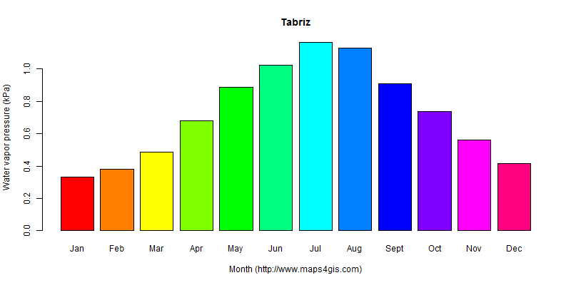 The annual average water vapor pressure in Tabriz atlas Tabriz年均水汽压图表