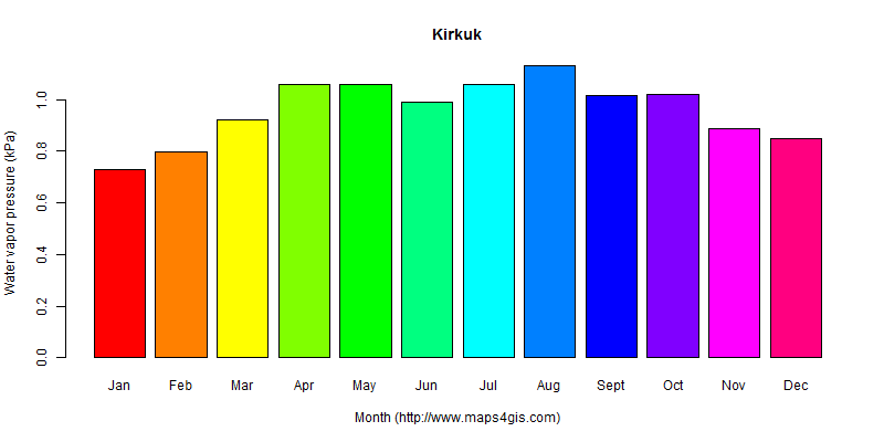 The annual average water vapor pressure in Kirkuk atlas Kirkuk年均水汽压图表