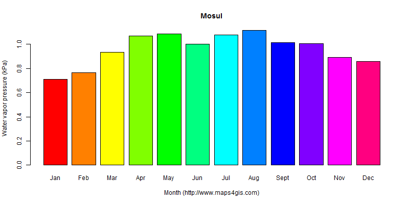The annual average water vapor pressure in Mosul atlas Mosul年均水汽压图表