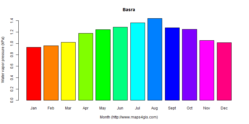 The annual average water vapor pressure in Basra atlas Basra年均水汽压图表