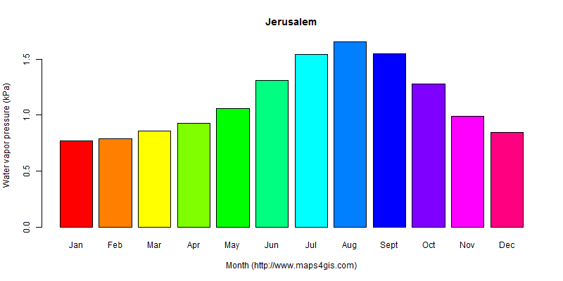 The annual average water vapor pressure in Jerusalem atlas Jerusalem年均水汽压图表