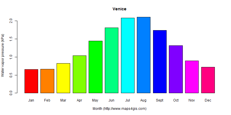 The annual average water vapor pressure in Venice atlas Venice年均水汽压图表