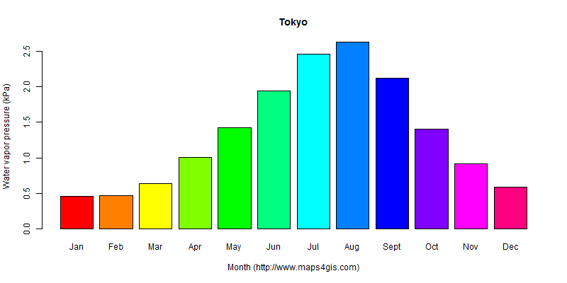 The annual average water vapor pressure in Tokyo atlas Tokyo年均水汽压图表