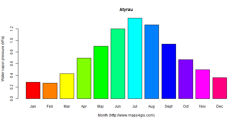 The annual average water vapor pressure in Atyrau atlas Atyrau年均水汽压图表