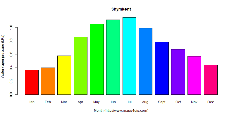 The annual average water vapor pressure in Shymkent atlas Shymkent年均水汽压图表