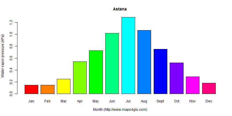 The annual average water vapor pressure in Astana atlas Astana年均水汽压图表