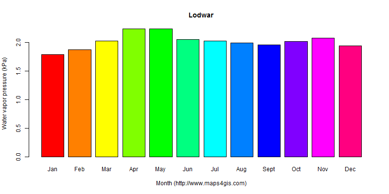 The annual average water vapor pressure in Lodwar atlas Lodwar年均水汽压图表
