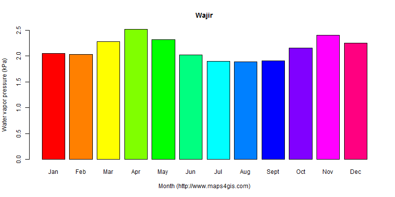 The annual average water vapor pressure in Wajir atlas Wajir年均水汽压图表