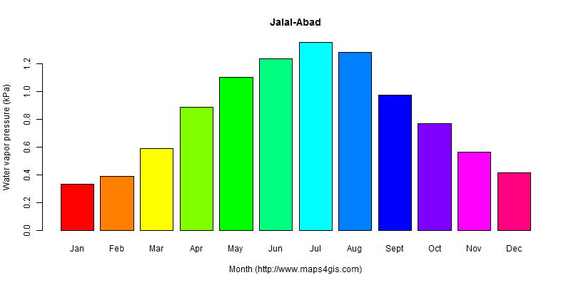 The annual average water vapor pressure in Jalal-Abad atlas Jalal-Abad年均水汽压图表