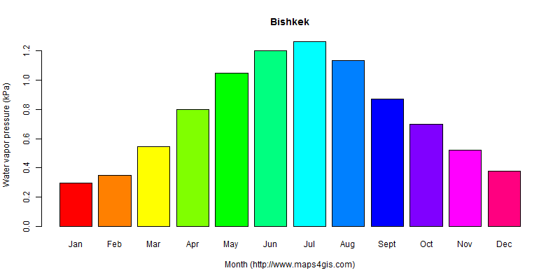 The annual average water vapor pressure in Bishkek atlas Bishkek年均水汽压图表