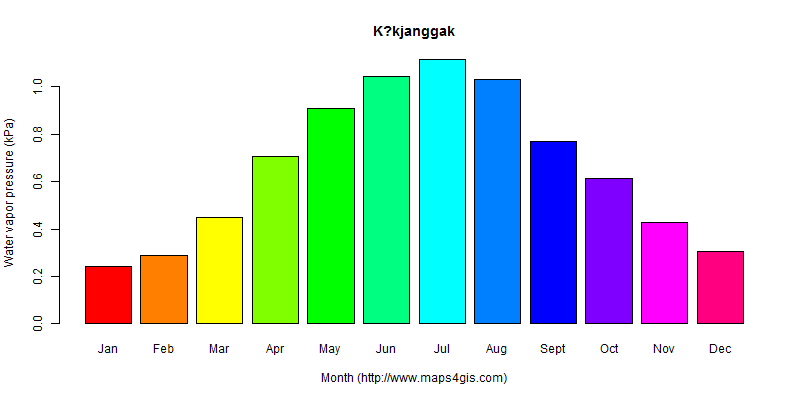 The annual average water vapor pressure in K?kjanggak atlas K?kjanggak年均水汽压图表