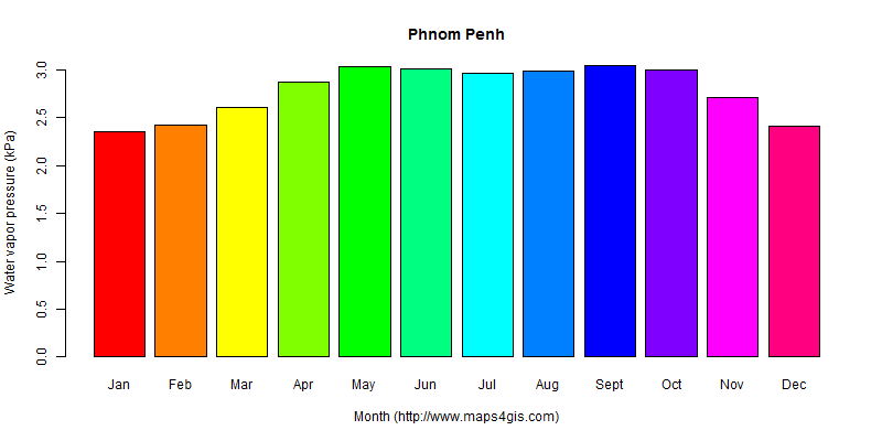 The annual average water vapor pressure in Phnom Penh atlas Phnom Penh年均水汽压图表
