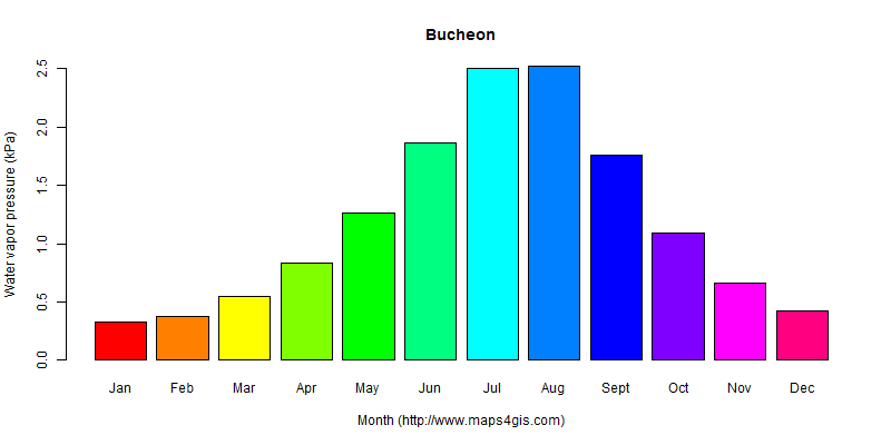 The annual average water vapor pressure in Bucheon atlas Bucheon年均水汽压图表
