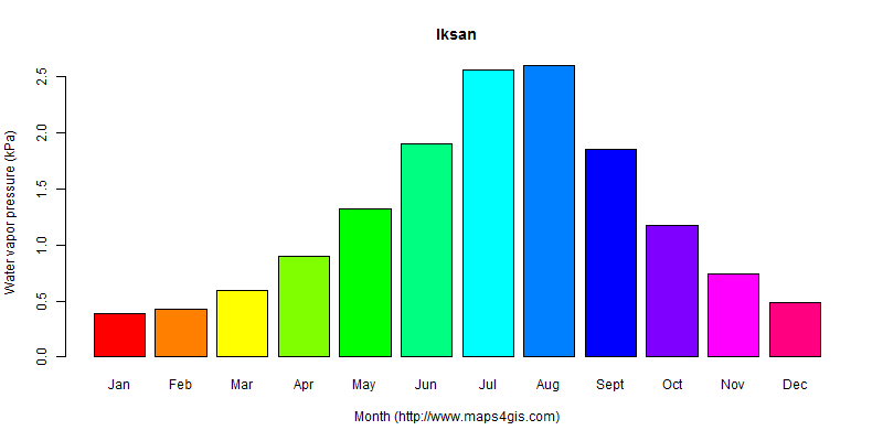 The annual average water vapor pressure in Iksan atlas Iksan年均水汽压图表