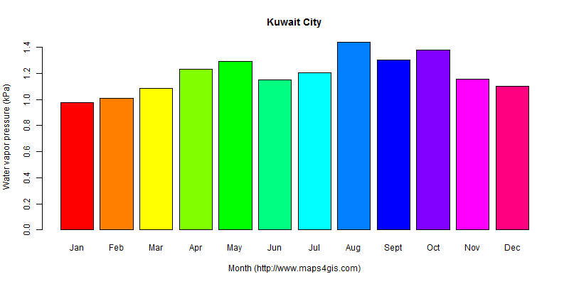 The annual average water vapor pressure in Kuwait City atlas Kuwait City年均水汽压图表