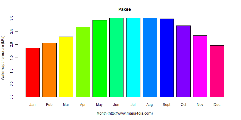 The annual average water vapor pressure in Pakse atlas Pakse年均水汽压图表