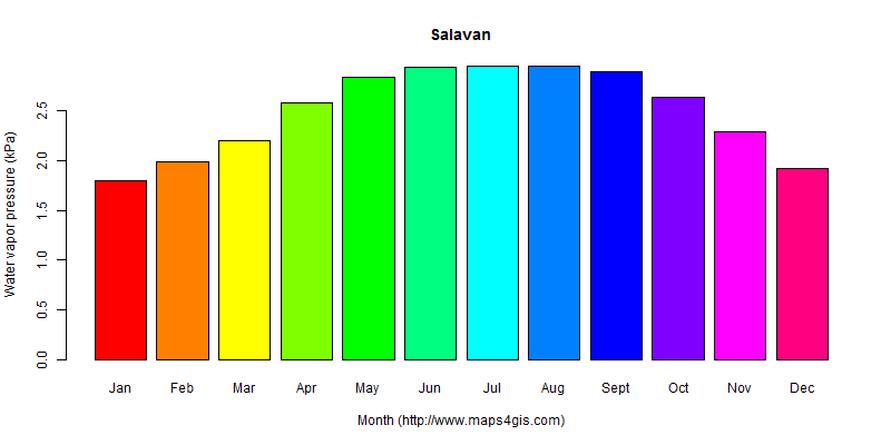 The annual average water vapor pressure in Salavan atlas Salavan年均水汽压图表