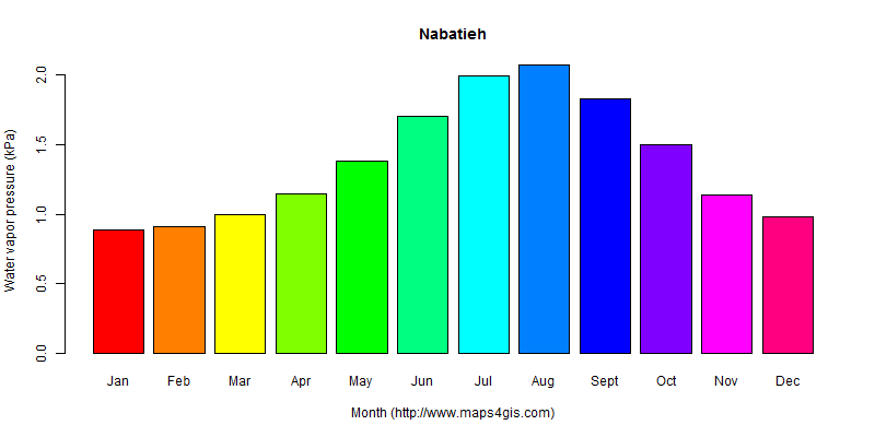 The annual average water vapor pressure in Nabatieh atlas Nabatieh年均水汽压图表