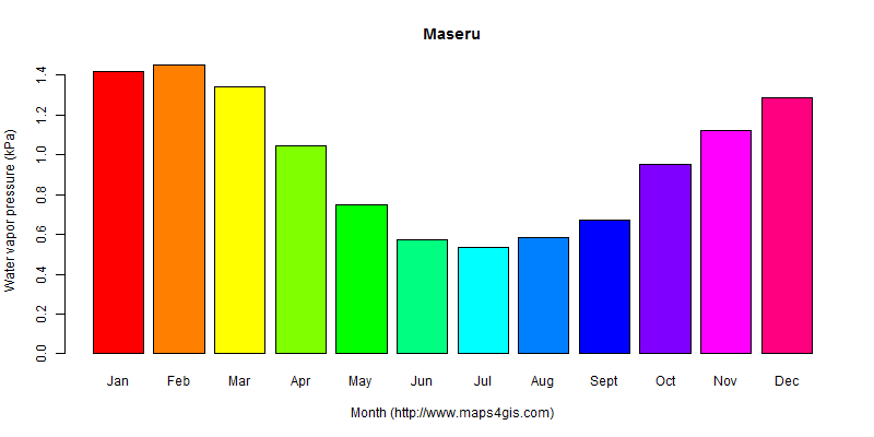 The annual average water vapor pressure in Maseru atlas Maseru年均水汽压图表