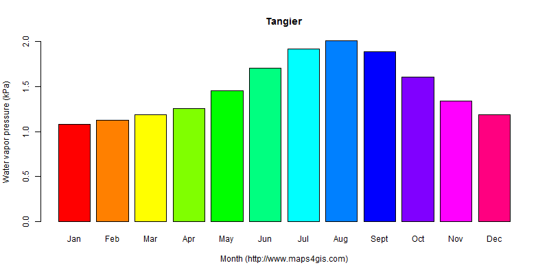 The annual average water vapor pressure in Tangier atlas Tangier年均水汽压图表