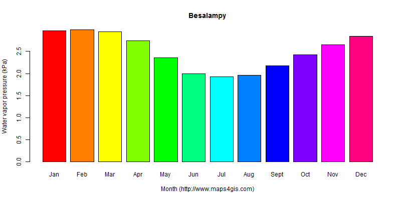 The annual average water vapor pressure in Besalampy atlas Besalampy年均水汽压图表