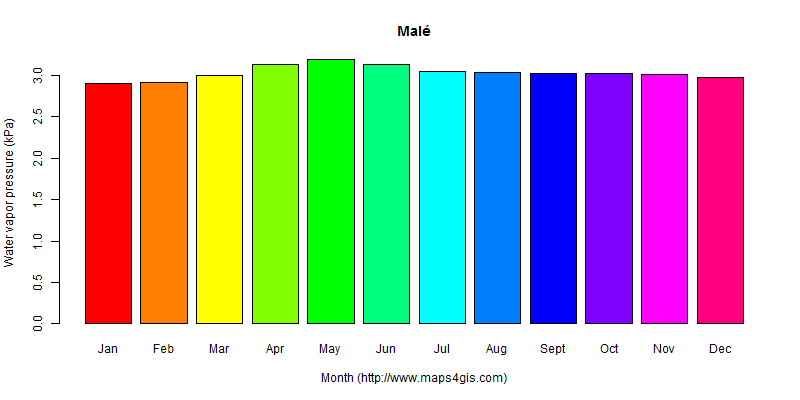 The annual average water vapor pressure in Malé atlas Malé年均水汽压图表