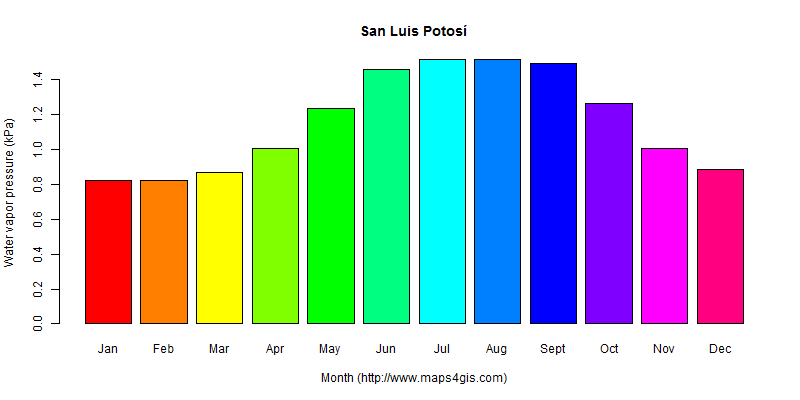 The annual average water vapor pressure in San Luis Potosí atlas San Luis Potosí年均水汽压图表