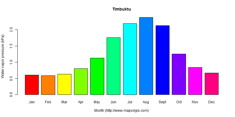 The annual average water vapor pressure in Timbuktu atlas Timbuktu年均水汽压图表