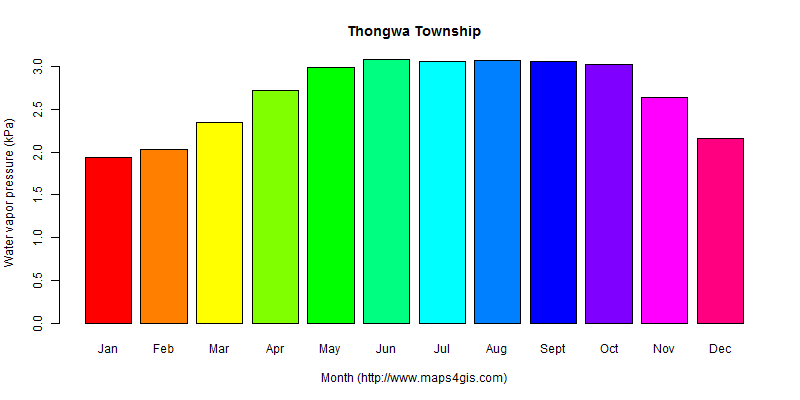 The annual average water vapor pressure in Thongwa Township atlas Thongwa Township年均水汽压图表