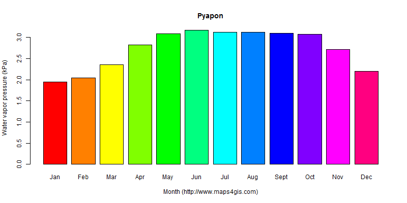 The annual average water vapor pressure in Pyapon atlas Pyapon年均水汽压图表