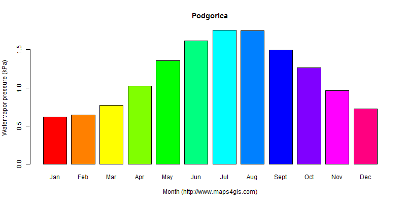 The annual average water vapor pressure in Podgorica atlas Podgorica年均水汽压图表