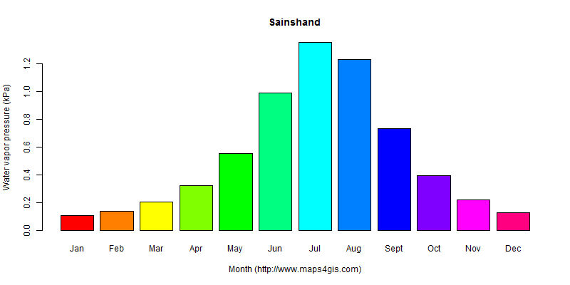 The annual average water vapor pressure in Sainshand atlas Sainshand年均水汽压图表