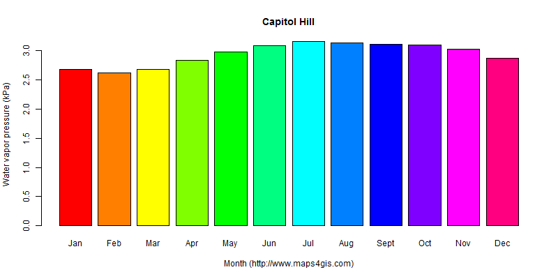 The annual average water vapor pressure in Capitol Hill atlas Capitol Hill年均水汽压图表