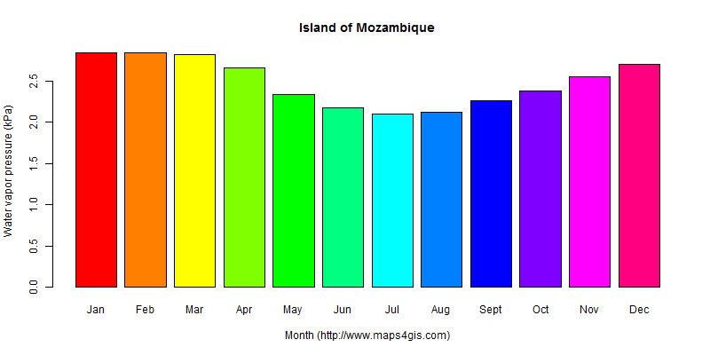 The annual average water vapor pressure in Island of Mozambique atlas Island of Mozambique年均水汽压图表