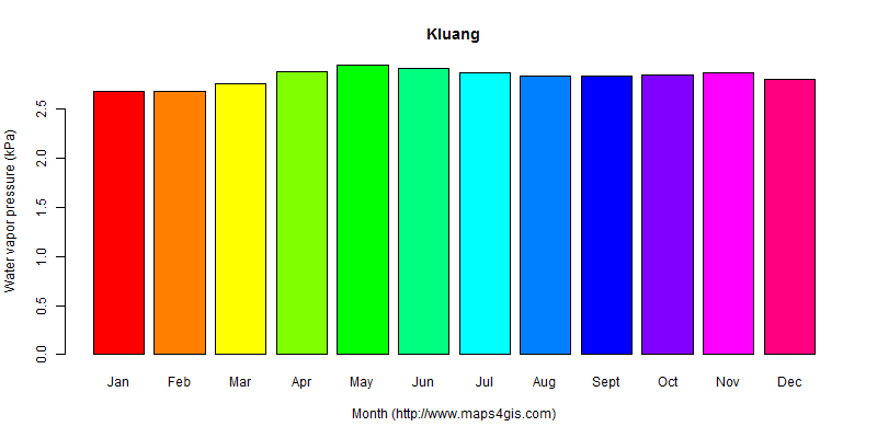 The annual average water vapor pressure in Kluang atlas Kluang年均水汽压图表