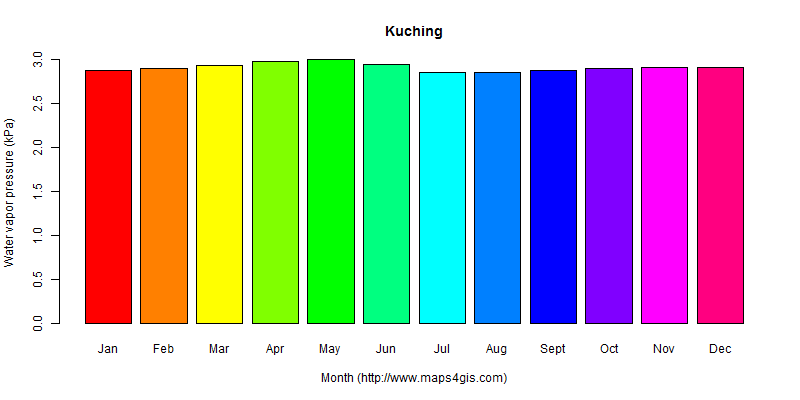 The annual average water vapor pressure in Kuching atlas Kuching年均水汽压图表