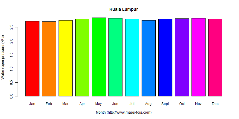 The annual average water vapor pressure in Kuala Lumpur atlas Kuala Lumpur年均水汽压图表