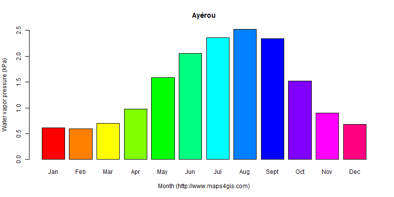 The annual average water vapor pressure in Ayérou atlas Ayérou年均水汽压图表
