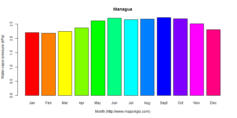 The annual average water vapor pressure in Managua atlas Managua年均水汽压图表