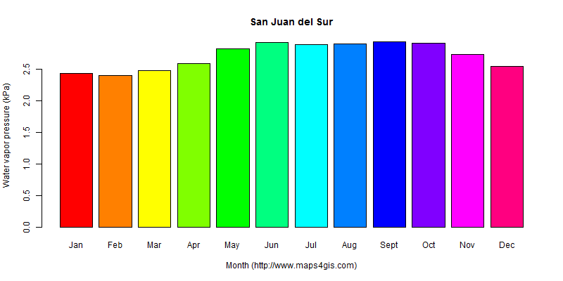 The annual average water vapor pressure in San Juan del Sur atlas San Juan del Sur年均水汽压图表