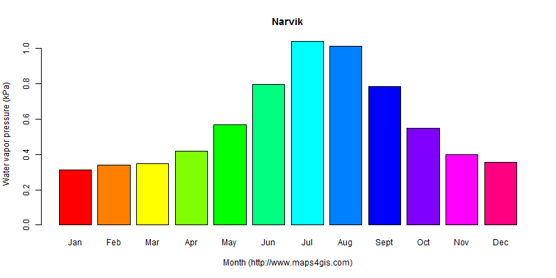 The annual average water vapor pressure in Narvik atlas Narvik年均水汽压图表