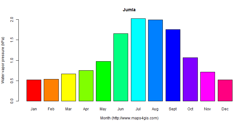 The annual average water vapor pressure in Jumla atlas Jumla年均水汽压图表