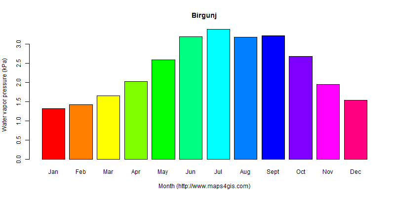 The annual average water vapor pressure in Birgunj atlas Birgunj年均水汽压图表