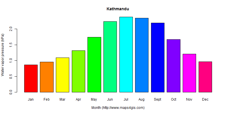 The annual average water vapor pressure in Kathmandu atlas Kathmandu年均水汽压图表