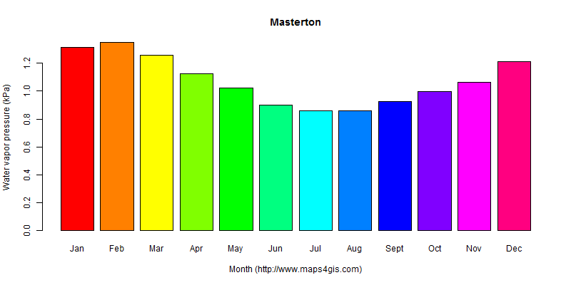 The annual average water vapor pressure in Masterton atlas Masterton年均水汽压图表