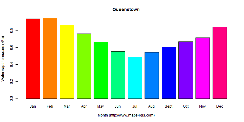 The annual average water vapor pressure in Queenstown atlas Queenstown年均水汽压图表